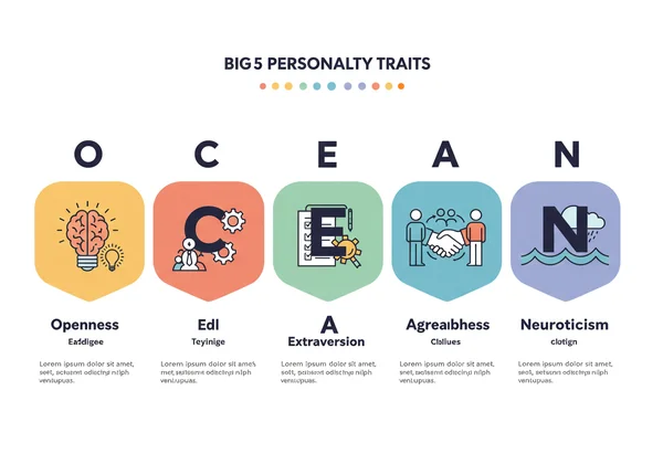 Infographic showing the OCEAN Big 5 personality traits